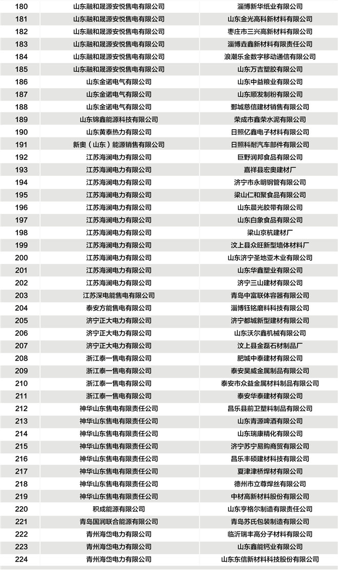 山東公示2019年3月37家售電公司與224家電力用戶新增代理關系