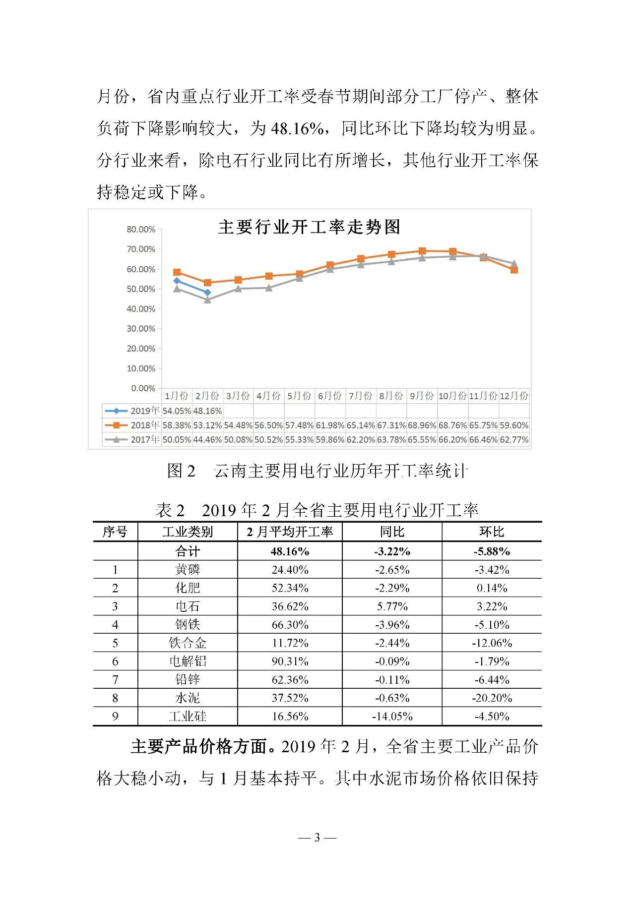 云南電力交易月報（2019年3月）：省內(nèi)市場化交易電量67.1億千瓦時