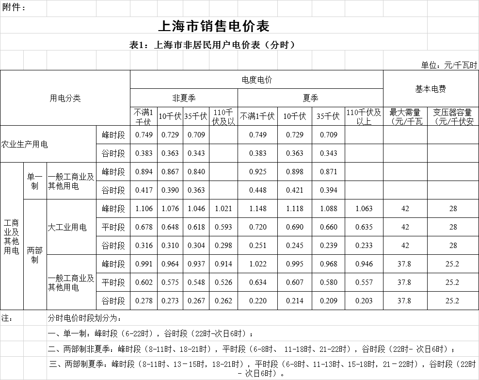 上海降電價！“一般工商業及其他”電價平均降低2.3分錢/千瓦時