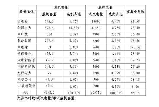 2019年一季度冀北地區電力市場化交易季報：達成市場化交易電量94.44億千瓦時