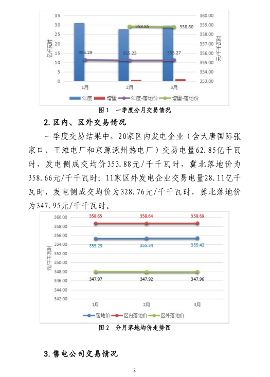 2019年一季度冀北地區電力市場化交易季報：達成市場化交易電量94.44億千瓦時