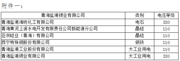 青海2019年4月省內重點電力用戶與水電發電企業雙邊直接交易：規模3.83億千瓦時（附名單）