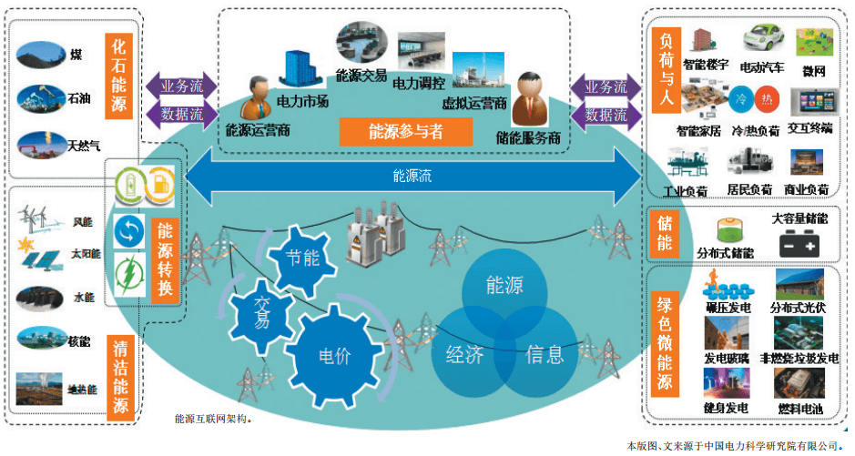 認識泛在電力物聯網：能源流+業務流+數據流