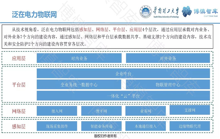 泛在電力物聯網的概念、體系架構及前沿問題