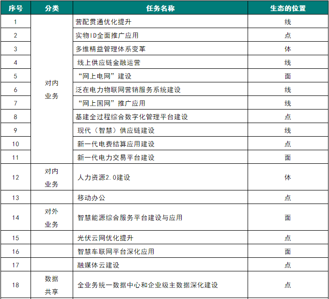 泛在電力物聯(lián)網(wǎng)分析—從國(guó)網(wǎng)研究課題看泛在電力物聯(lián)網(wǎng)生態(tài)鏈