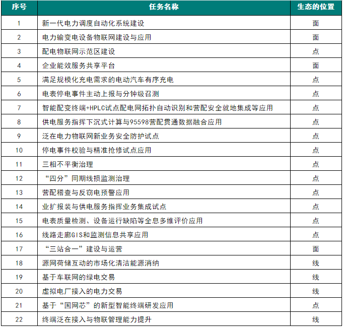 泛在電力物聯(lián)網(wǎng)分析—從國(guó)網(wǎng)研究課題看泛在電力物聯(lián)網(wǎng)生態(tài)鏈