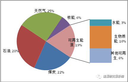 全球主要能源展望報告對比與啟示