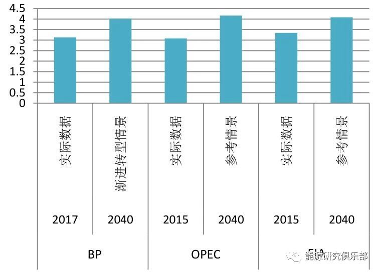 全球主要能源展望報告對比與啟示