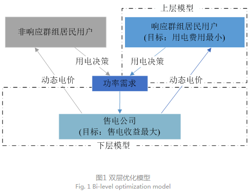 售電公司代理用戶參與市場 如何在兼顧售用雙方利益的前提下完成家庭負荷管理決策？