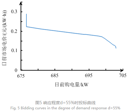 售電公司代理用戶參與市場 如何在兼顧售用雙方利益的前提下完成家庭負(fù)荷管理決策?