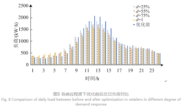 售電公司代理用戶參與市場 如何在兼顧售用雙方利益的前提下完成家庭負(fù)荷管理決策？