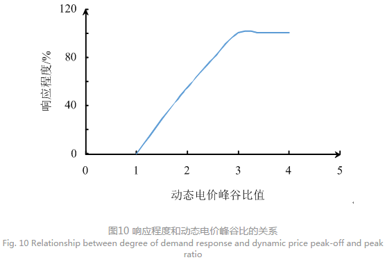 售電公司代理用戶參與市場 如何在兼顧售用雙方利益的前提下完成家庭負荷管理決策？