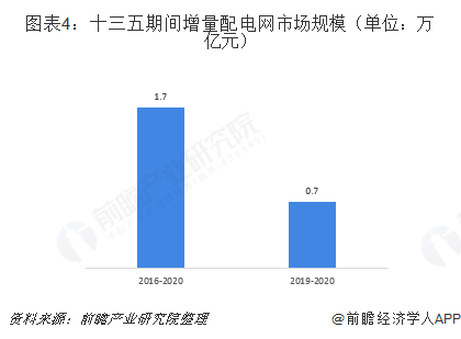 2019年增量配電網發展態勢解析 業務模式：供配(售)電+增值服務