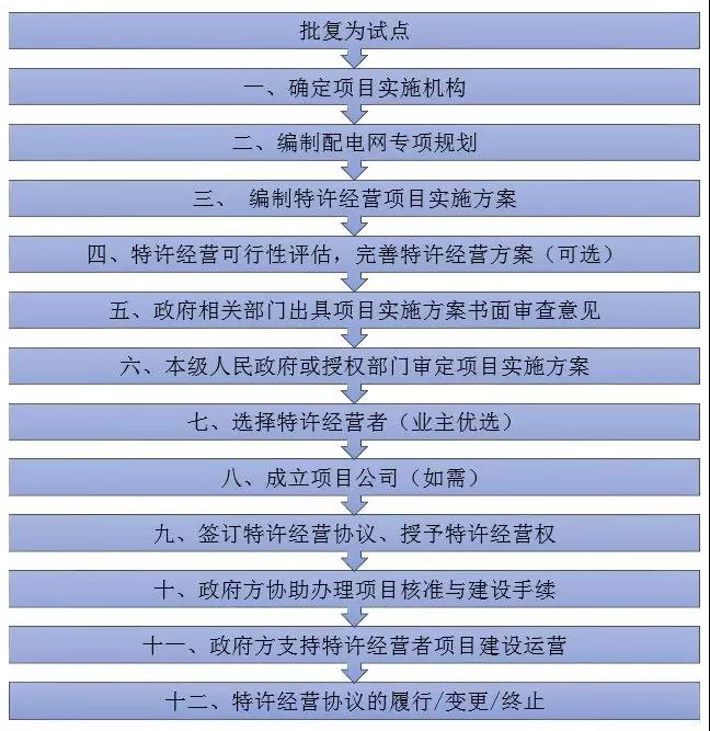 增量配電特許經營模式具體問題分析|項目操作分哪幾步?