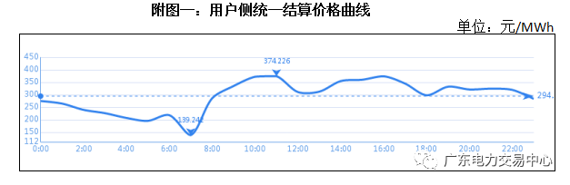 南方（以廣東起步）電力現貨市場5月16日日前交易概況：總成交電量9.42億千瓦時