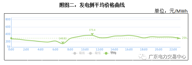 南方（以廣東起步）電力現貨市場5月16日日前交易概況：總成交電量9.42億千瓦時