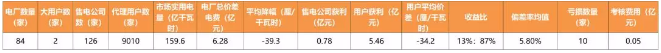 廣東4月價差收窄 為何售電公司利潤反而增加？