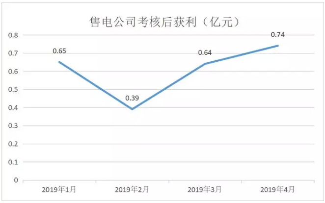 廣東4月價差收窄 為何售電公司利潤反而增加？