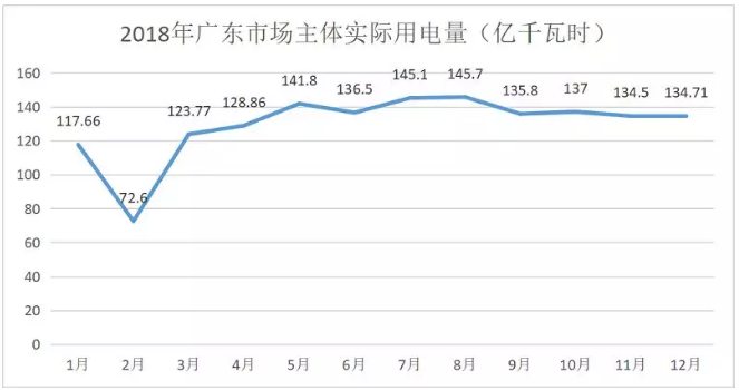 廣東4月價差收窄 為何售電公司利潤反而增加？