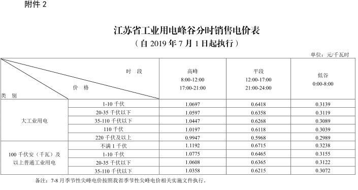 江蘇第二次降電價!一般工商業及其它用電類別電價降4.15分/度