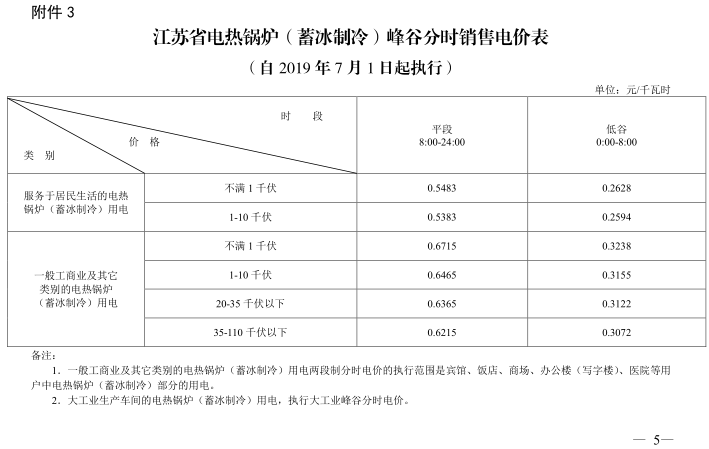 江蘇第二次降電價!一般工商業及其它用電類別電價降4.15分/度