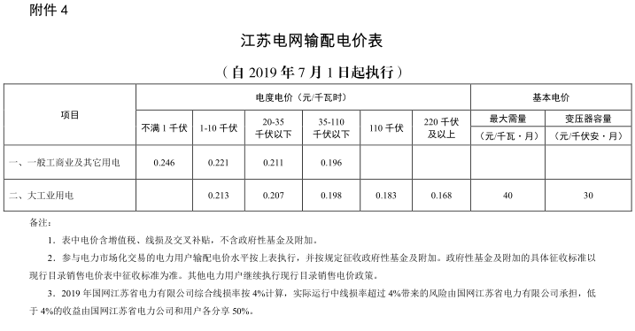 江蘇第二次降電價!一般工商業及其它用電類別電價降4.15分/度