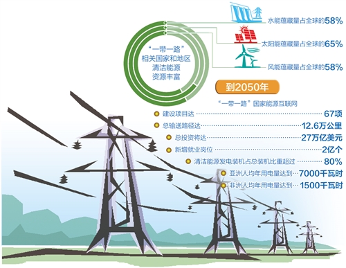 到2050年，總輸送路徑將達(dá)12.6萬公里—— “電力絲路”架起能源互聯(lián)“高速路”