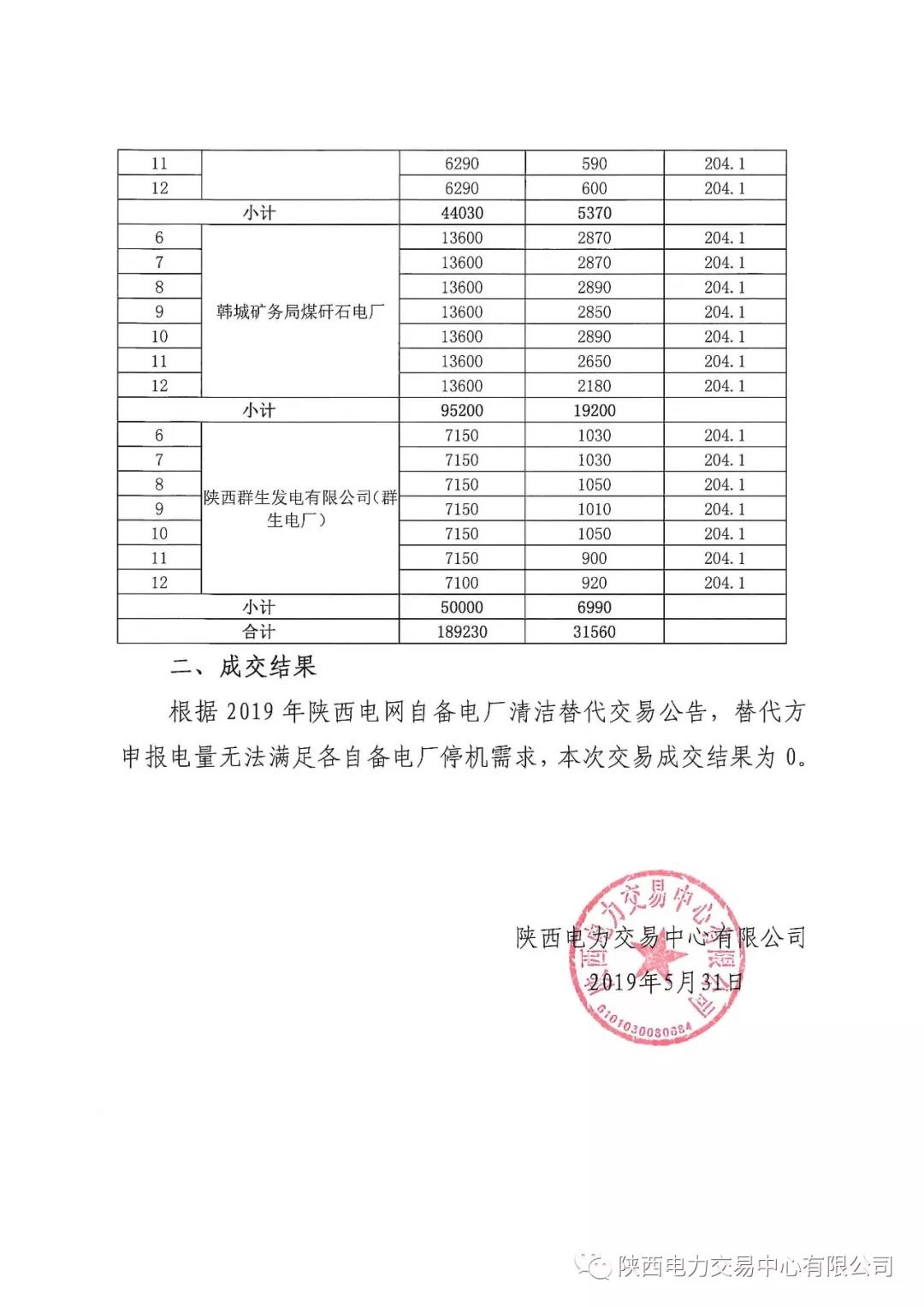 2019年陜西電網(wǎng)自備電廠清潔替代交易成交結(jié)果：交易電量為0