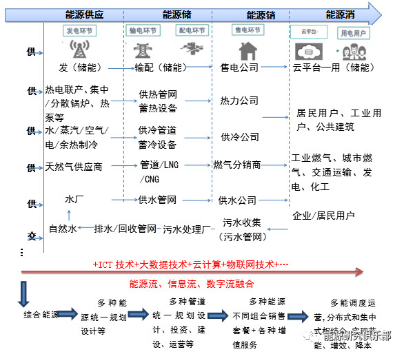 綜合能源服務市場開發戰略研究與建議