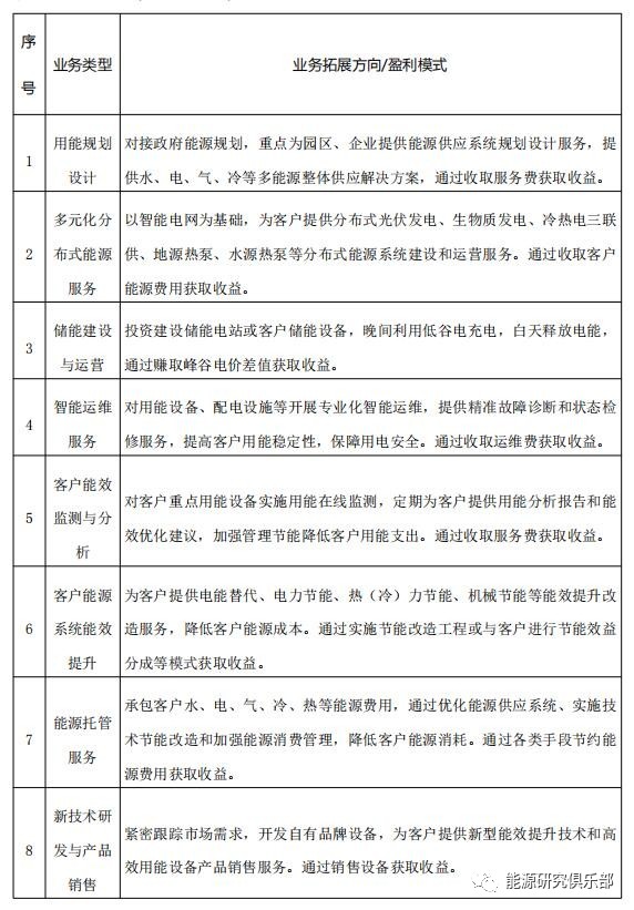 綜合能源服務市場開發戰略研究與建議