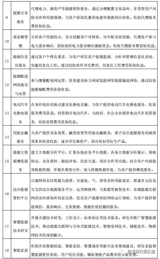綜合能源服務市場開發戰略研究與建議