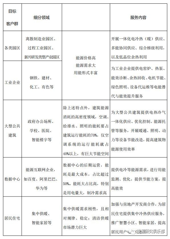 綜合能源服務市場開發戰略研究與建議