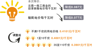 云南一般工商業電價每度再降0.087元 省級農業專業化產業園電價按五折算