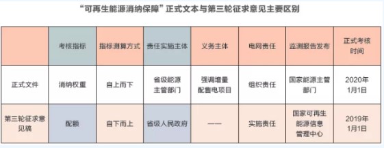 十年磨一劍 “電力配額制”為可再生能源消納保航