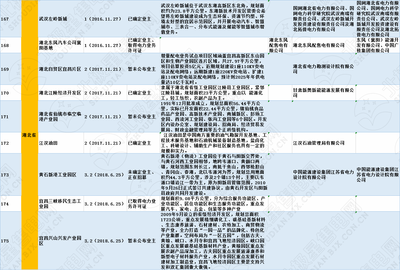 全國320個增量配電試點業主大揭秘！（2019年6月14日）