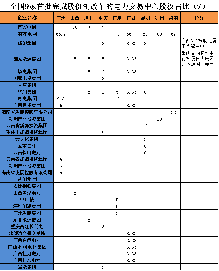 電力交易中心混改現(xiàn)狀：34家只有9家已完成 兩網(wǎng)外華能份額最多 民企無緣