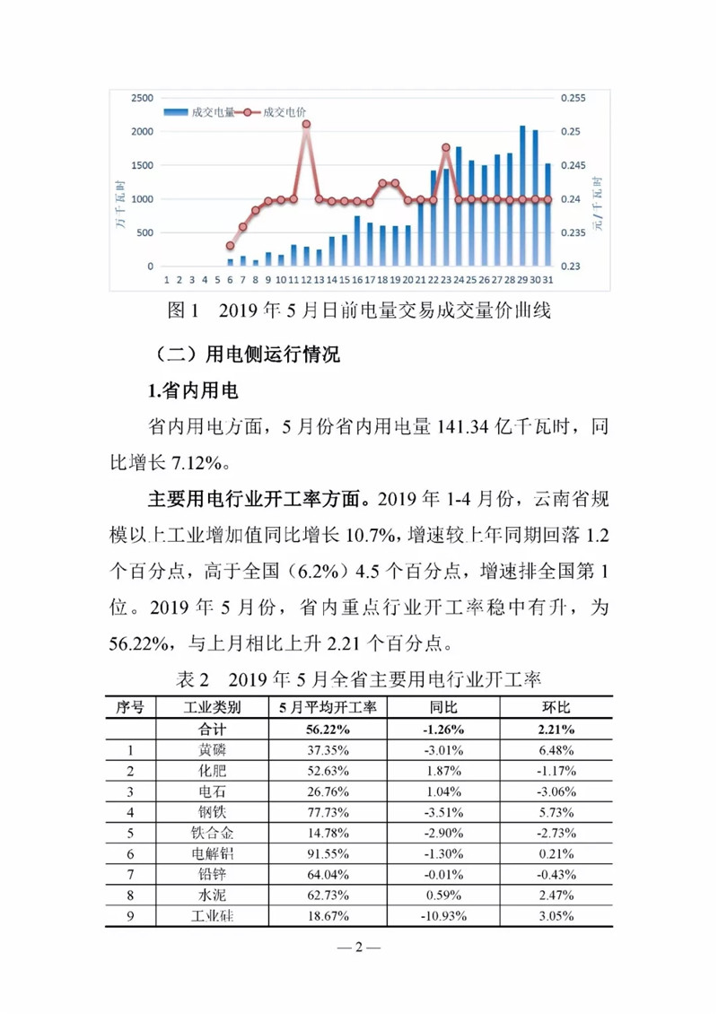 云南電力交易月報(bào)（2019年6月）：省內(nèi)市場化交易電量90.05億千瓦時(shí)