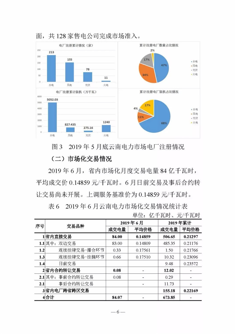 云南電力交易月報(bào)（2019年6月）：省內(nèi)市場化交易電量90.05億千瓦時(shí)