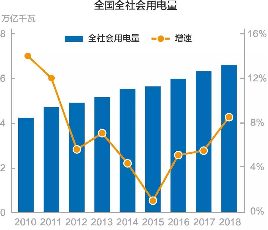 謎一樣的用電量增速？我國(guó)過(guò)去十年用電量低速增長(zhǎng)的啟示！