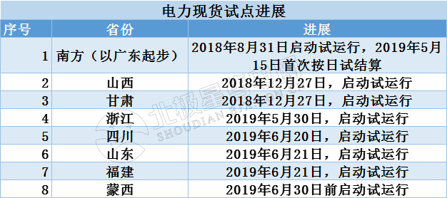 首批電力現貨試點建設進入沖刺階段 現貨交易劍在弦上