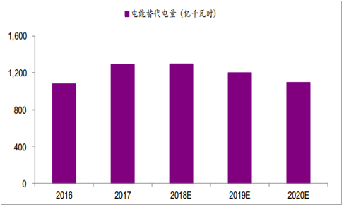 2019年中國全社會用電量分析及預測