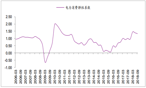 2019年中國全社會用電量分析及預測