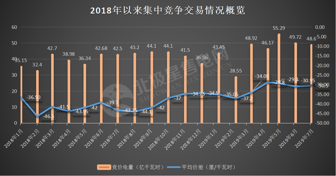 -30.50厘/千瓦時!廣東7月集中競價價差小幅波動 成交量收窄