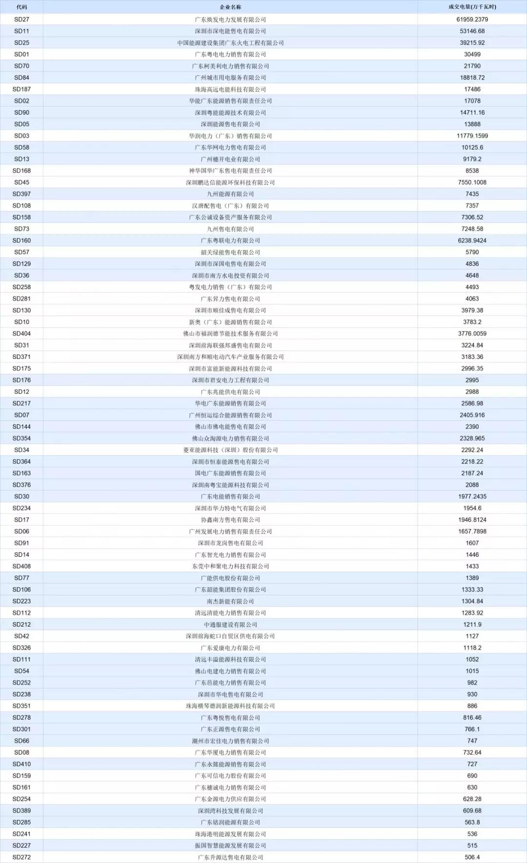 -30.50厘/千瓦時!廣東7月集中競價價差小幅波動 成交量收窄