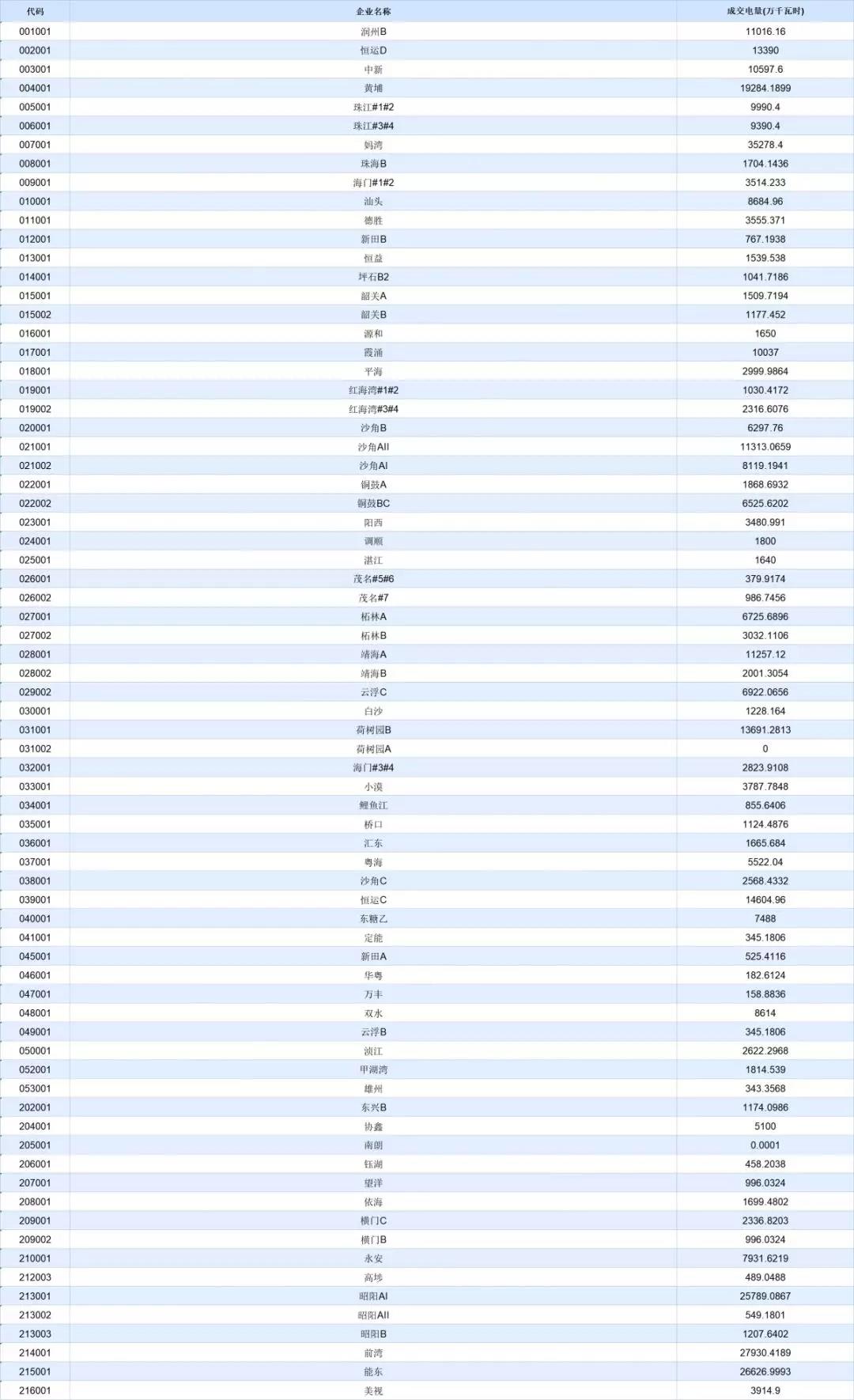 -30.50厘/千瓦時!廣東7月集中競價價差小幅波動 成交量收窄