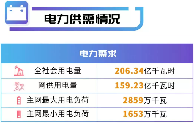 四川電網2019年電網和市場運行5月執行信息披露：全社會用電量206.34億千瓦時