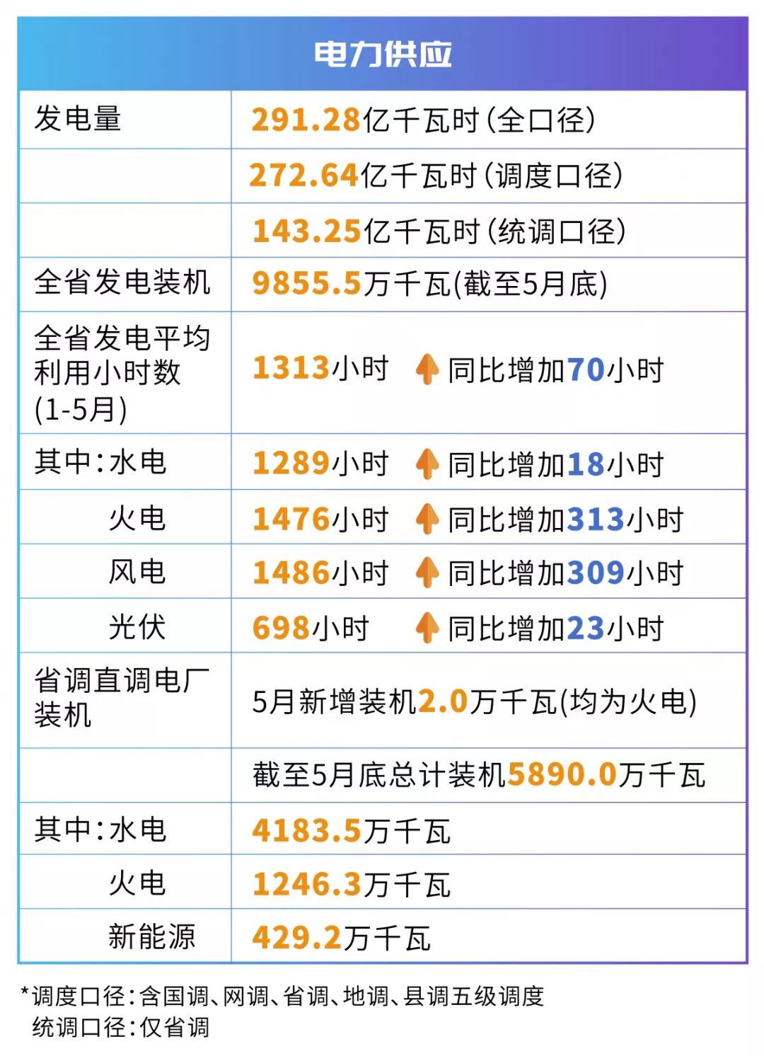 四川電網2019年電網和市場運行5月執行信息披露：全社會用電量206.34億千瓦時