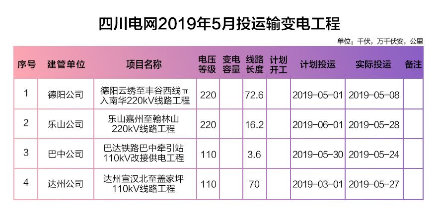 四川電網2019年電網和市場運行5月執行信息披露：全社會用電量206.34億千瓦時