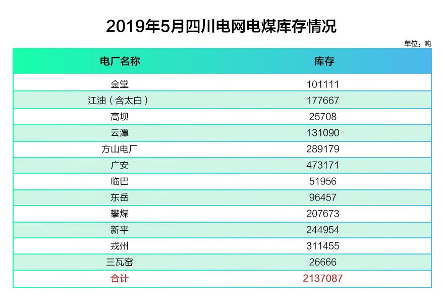 四川電網2019年電網和市場運行5月執行信息披露：全社會用電量206.34億千瓦時