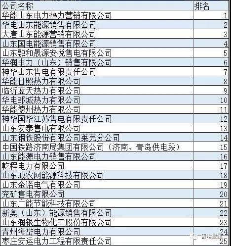 山東2019年度售電市場(chǎng)分析